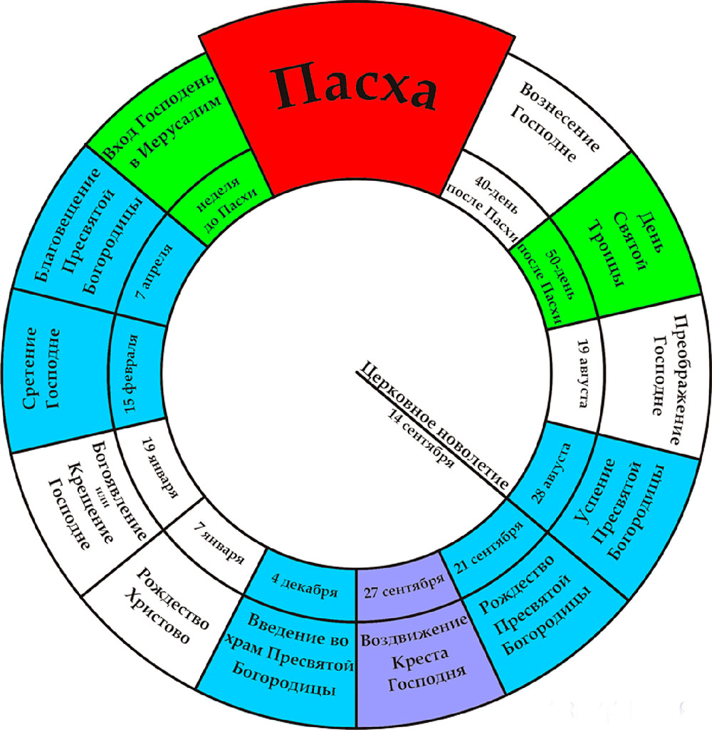 Годовой круг православных праздников схема